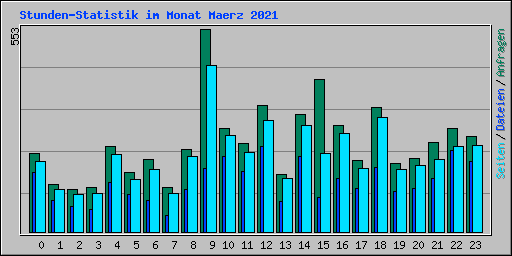 Stunden-Statistik im Monat Maerz 2021