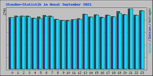 Stunden-Statistik im Monat September 2021