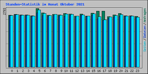 Stunden-Statistik im Monat Oktober 2021