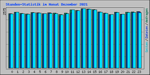 Stunden-Statistik im Monat Dezember 2021
