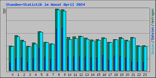 Stunden-Statistik im Monat April 2024