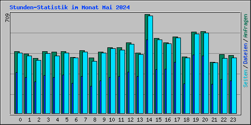 Stunden-Statistik im Monat Mai 2024