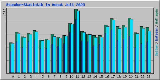 Stunden-Statistik im Monat Juli 2025