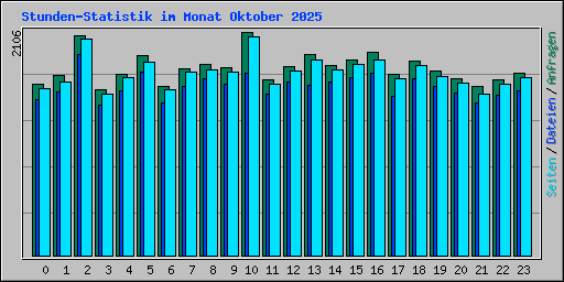 Stunden-Statistik im Monat Oktober 2025