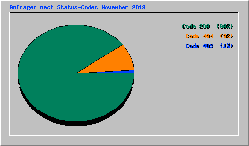Anfragen nach Status-Codes November 2019