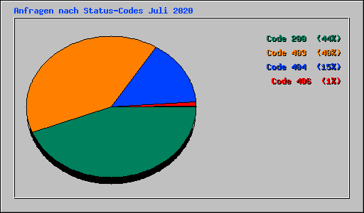 Anfragen nach Status-Codes Juli 2020