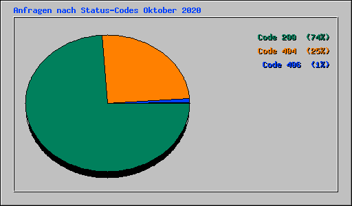 Anfragen nach Status-Codes Oktober 2020