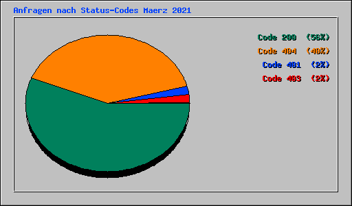 Anfragen nach Status-Codes Maerz 2021