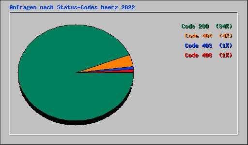 Anfragen nach Status-Codes Maerz 2022