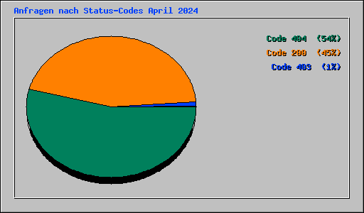 Anfragen nach Status-Codes April 2024