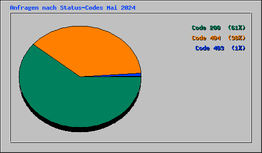 Anfragen nach Status-Codes Mai 2024