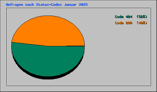 Anfragen nach Status-Codes Januar 2025