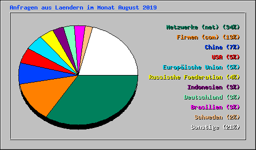 Anfragen aus Laendern im Monat August 2019