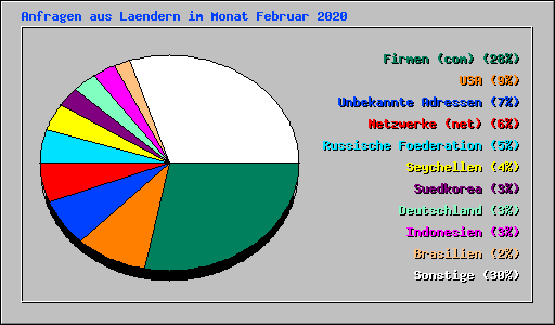 Anfragen aus Laendern im Monat Februar 2020