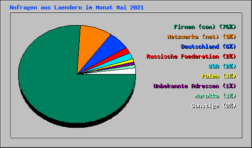 Anfragen aus Laendern im Monat Mai 2021