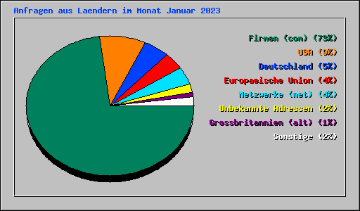 Anfragen aus Laendern im Monat Januar 2023