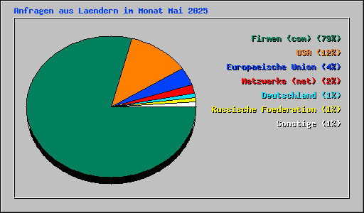 Anfragen aus Laendern im Monat Mai 2025