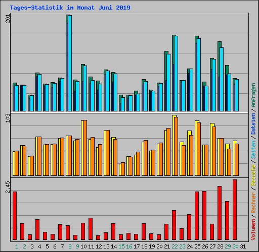 Tages-Statistik im Monat Juni 2019