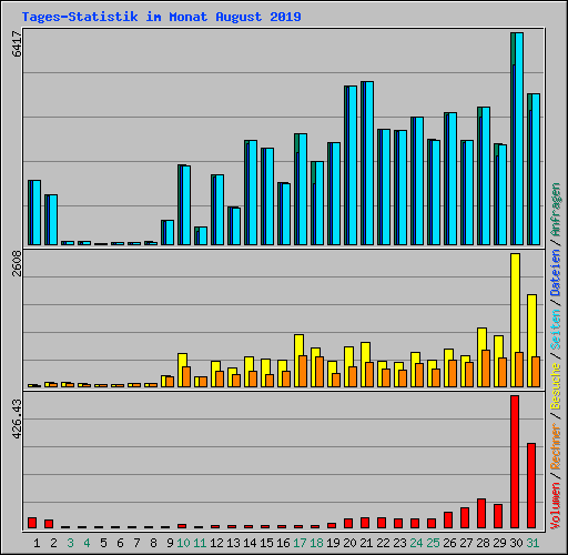 Tages-Statistik im Monat August 2019