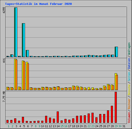 Tages-Statistik im Monat Februar 2020