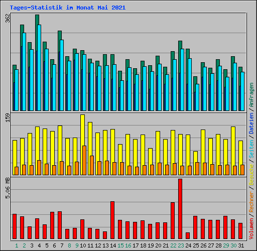 Tages-Statistik im Monat Mai 2021