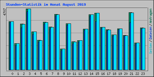 Stunden-Statistik im Monat August 2019
