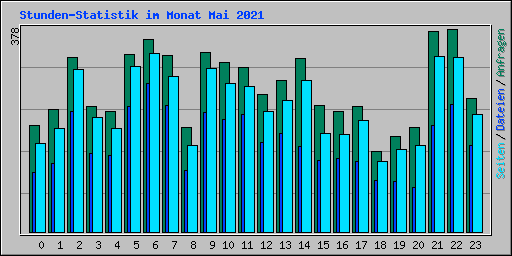 Stunden-Statistik im Monat Mai 2021