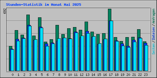 Stunden-Statistik im Monat Mai 2025
