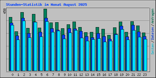 Stunden-Statistik im Monat August 2025