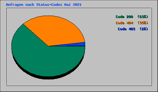 Anfragen nach Status-Codes Mai 2021