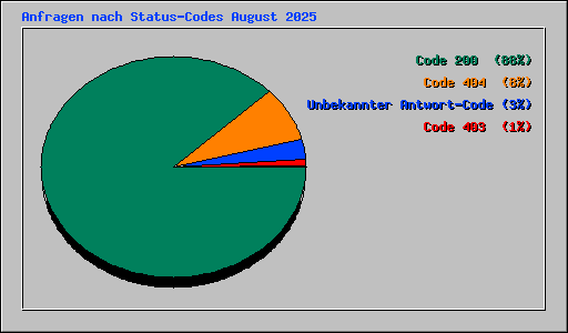 Anfragen nach Status-Codes August 2025