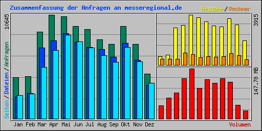 Zusammenfassung der Anfragen an messeregional.de