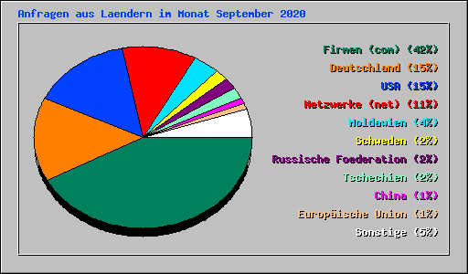 Anfragen aus Laendern im Monat September 2020