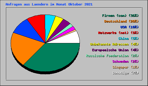Anfragen aus Laendern im Monat Oktober 2021