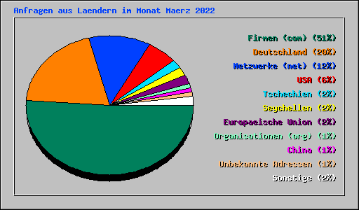 Anfragen aus Laendern im Monat Maerz 2022