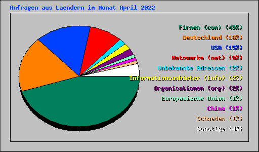 Anfragen aus Laendern im Monat April 2022