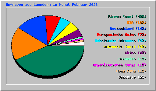 Anfragen aus Laendern im Monat Februar 2023