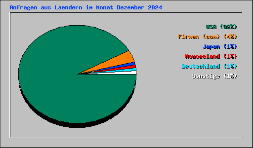 Anfragen aus Laendern im Monat Dezember 2024