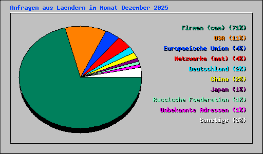 Anfragen aus Laendern im Monat Dezember 2025