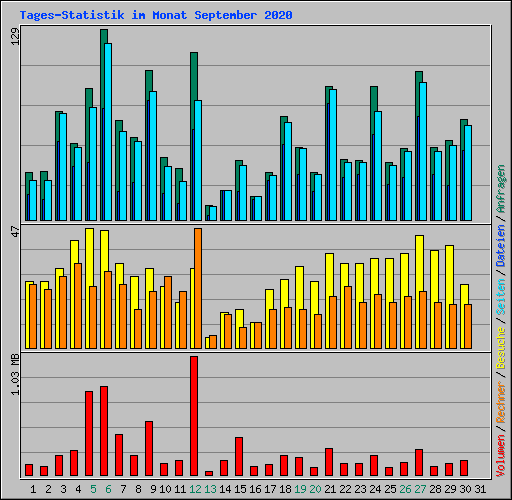 Tages-Statistik im Monat September 2020