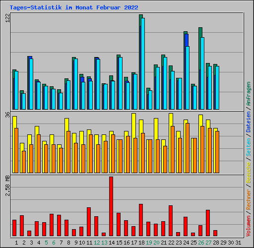 Tages-Statistik im Monat Februar 2022