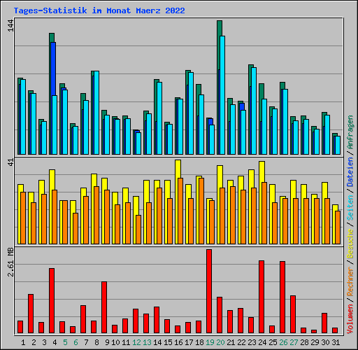Tages-Statistik im Monat Maerz 2022