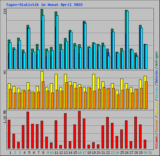 Tages-Statistik im Monat April 2022