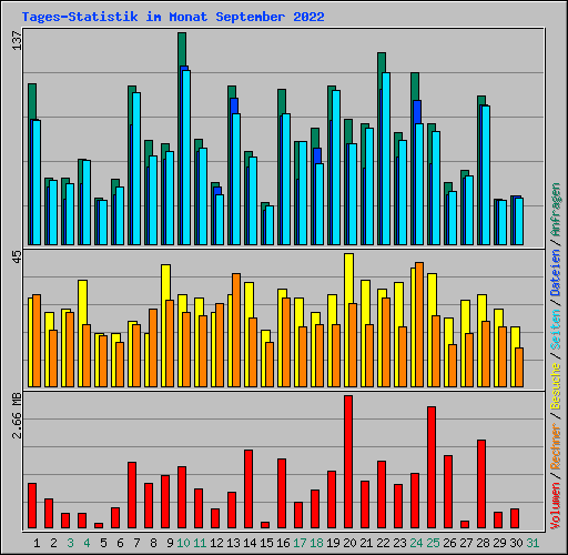 Tages-Statistik im Monat September 2022