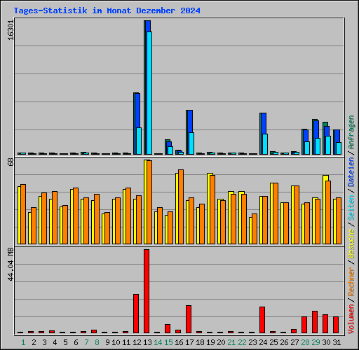 Tages-Statistik im Monat Dezember 2024