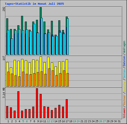 Tages-Statistik im Monat Juli 2025