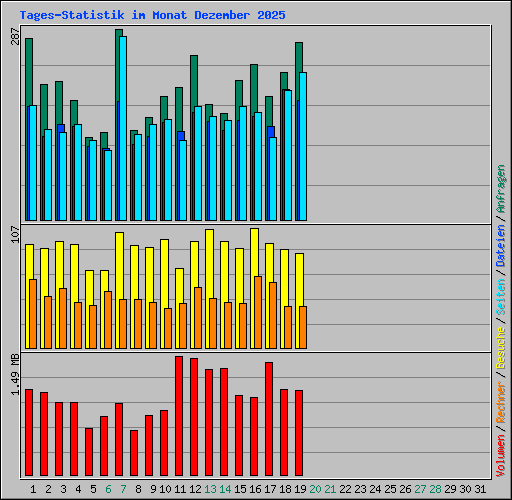 Tages-Statistik im Monat Dezember 2025