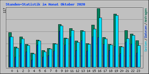 Stunden-Statistik im Monat Oktober 2020