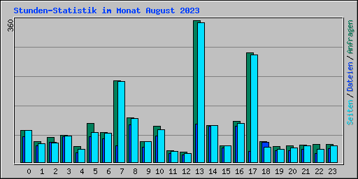 Stunden-Statistik im Monat August 2023