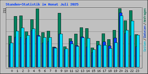 Stunden-Statistik im Monat Juli 2025
